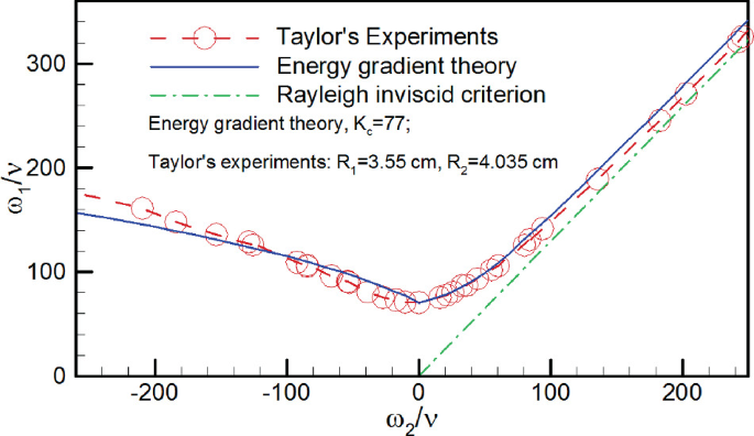 Stability of Taylor-Couette Flow Between Concentric Rotating Cylinders |  SpringerLink
