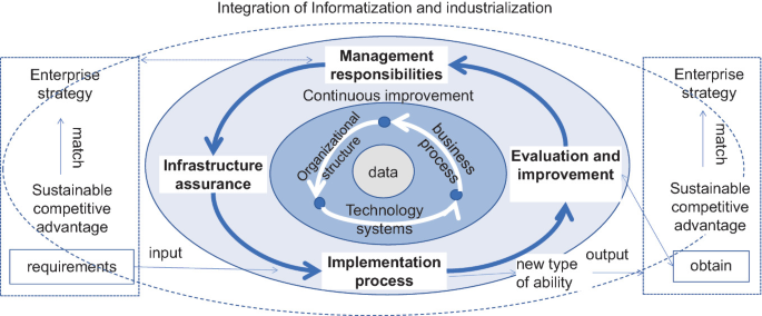 The implementation procedure of Deep Conviction Systems (DCS) for