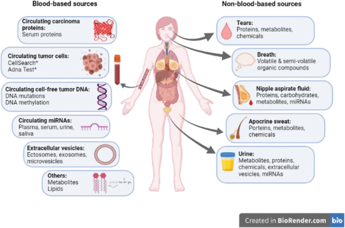 Noninvasive Biomarkers: Emerging Trends in Early Detection of