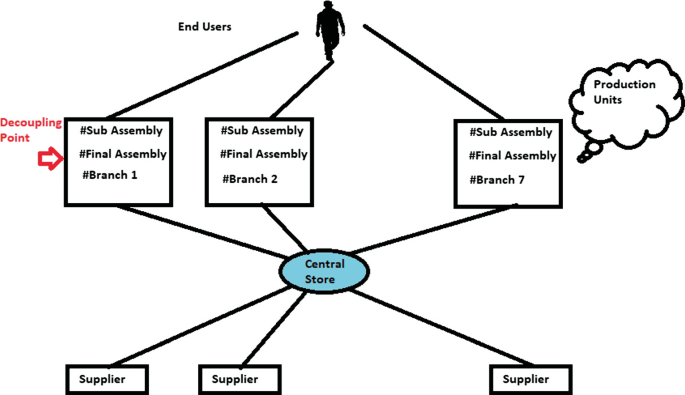 Agile Supply Chain: Framework for Digitization | SpringerLink