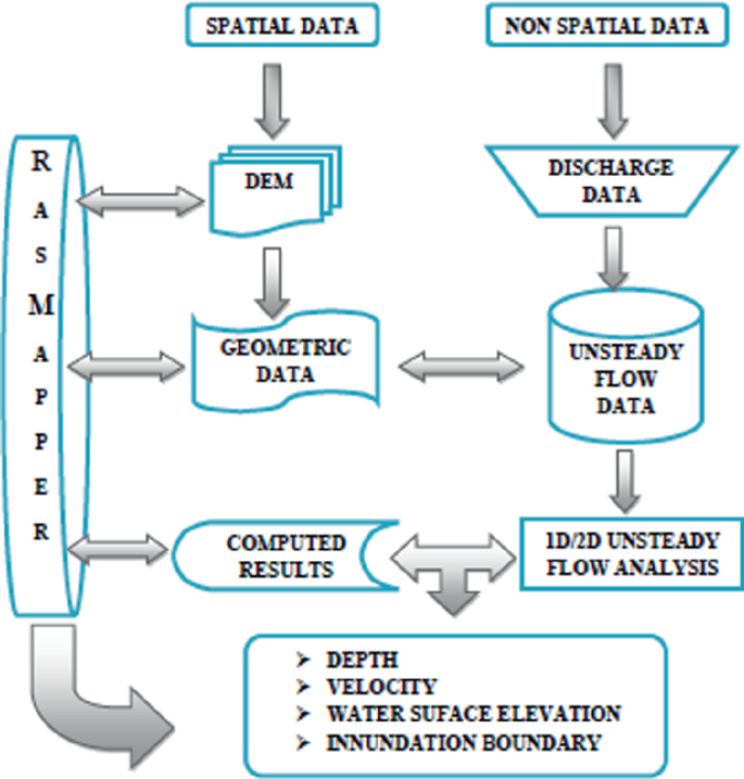 Seria o River and Flood Analysis um substituto ao HEC-RAS?