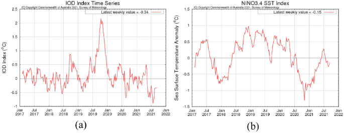 A set of two line graphs depict values for I O D index time series and the N I N O, S S T index. The first graph peaks in the middle and the second one trough at the beginning and the end.