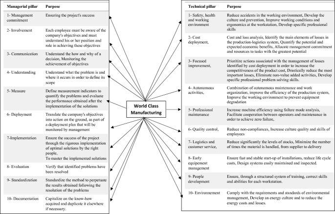 1. Technical and managerial pillars in World Class Manufacturing