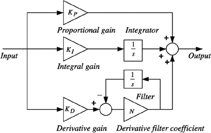 Mayfly Algorithm-Based PID Controller for LFC of Multi-sources Single Area Power System | SpringerLink Mayfly Algorithm-Based PID Controller for LFC of Multi-sources Single Area Power System | SpringerLink