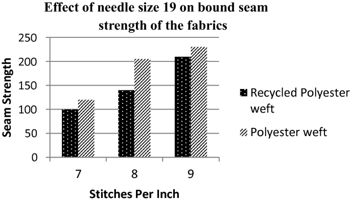 A Study on the Comparison of Fabric Properties of Recycled and