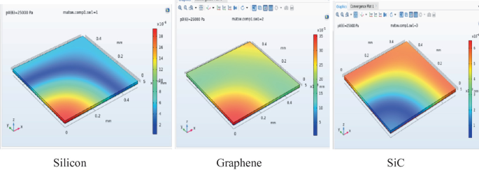 A 3-D model of silicon has a pressure of 25000 pa with a diameter of 0.2 and 0.4 millimeters. Its color range starts from 18 to 4. A 3-D model of graphene has 25000 pa with a diameter of 0.2 and 0.4 mm. Its color range starts from 35 to 20. A 3-D model of Si C has 25000 pa with a diameter of 0.2 and 0.4mm. Its color range starts from 8 to 1.