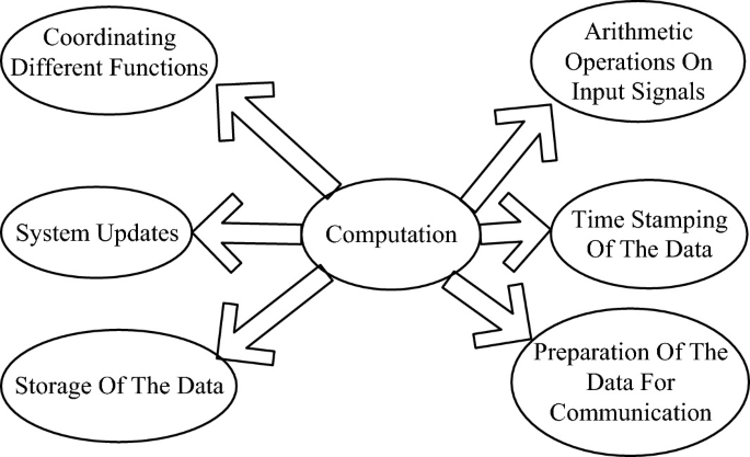 An illustration of the computations that can be done using smart meters. These are arithmetic operations on input signals, time stamping of the data, preparation of the data for communication, storage of data, system updates and coordinating different functions.