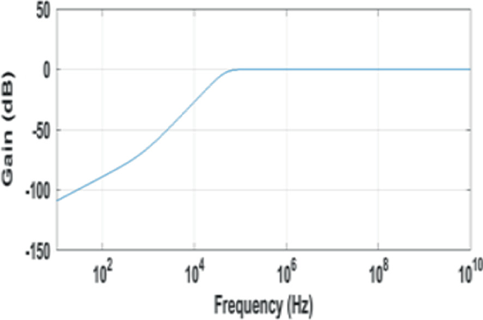 A line graph of the gain in decibels versus frequency in hertz. An increasing line from (0, negative 110) joins a horizontal line near the point (10 to the power 5, 0), which ends at the point (10 to the power 10, 0).