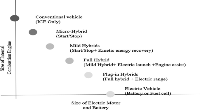 A graph represents the relationship between the size of the motor and the size of the engine of a hybrid electric vehicle. The x axis depicts the size of an electric motor and battery, while the y axis depicts the size of an internal combustion engine.