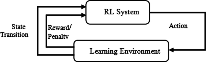 Vehicle Routing Problem Using Reinforcement Learning: Recent Advancements