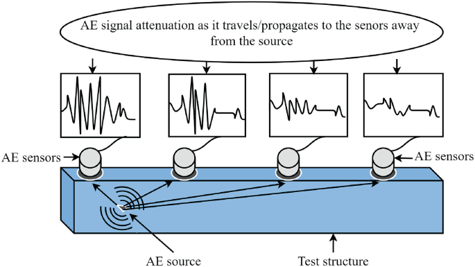 Application of Acoustic Emission for the Inspection of Fiber 