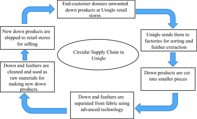 Improve Unqios Supply Chain Management by Digitalization Technology