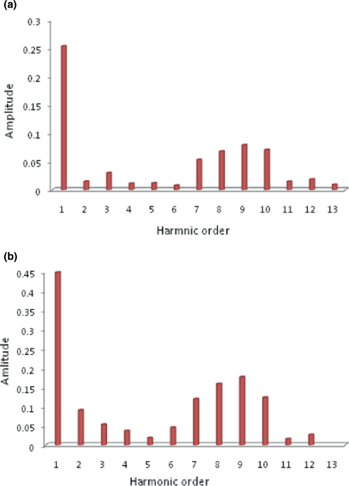 Two vertical bar graphs plot amplitude versus harmonic order. Values are estimated. Graph a, (1, 0.26), (2, 0.02), (3, 0.03), (6, 0.02), (7, 0.06), (9, 0.08), (11, 0.02), (13, 0.01). Graph b, (1, 0.45), (2, 0.1), (5, 0.02), (9, 0.19), (11, 0.02), (12, 0.04).