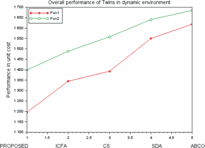 A line graph plots performance in unit cost versus proposed, I C F A, C S, S D A, and A B C O in dynamic environment. The plotted lines are labeled pair 1 and pair 2. Estimated values are - proposed (1, 1190), (1, 1400); I C F A (2, 1350), (2, 1490); C S (3, 1380), (3, 1560); S D A (4, 1540), (4, 1630); and A B C O (5, 1620), (5, 1680).