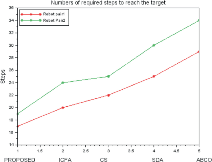 A line graph titled number of required steps to reach the target plots steps versus proposed, I C F A, C S, S D A, and A B C O. The plotted lines are labeled robot pair 1 and robot pair 2. Estimated values are - proposed (1, 17), (1, 19); I C F A (2, 20), (2, 24); C S (3, 21), (3, 25); S D A (4, 25), (4, 30); and A B C O (5, 29), (5, 34).