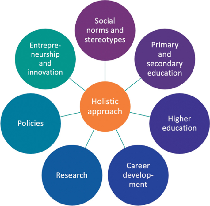 A Model for Bridging the Gender Gap in STEM in Higher Education  Institutions | SpringerLink