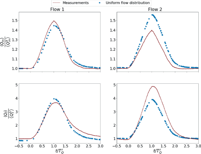 Two sets of graphs for Flow 1 and Flow 2 compare the measured discharges upstream of the M C and F P tanks to the theoretical discharge partition derived from DEBORD formula. They differ slightly by their dynamics.