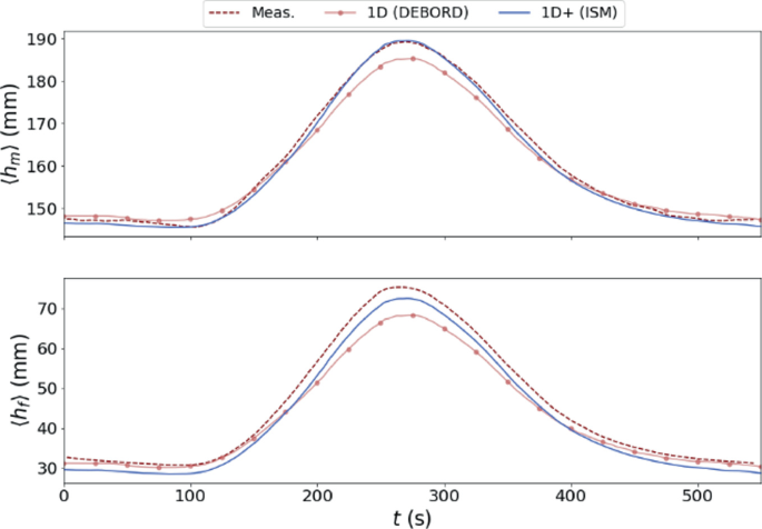 Two graphs illustrate the measured and stimulated flow depth for flow 2 in M C top and F P bottom at 6 metres. I S M delivers better results for significantly unbalanced discharge distributions.