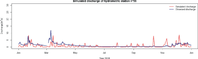 A line graph depicts the simulated discharge of the hydrometric station n degree 56. The x-axis is labeled as the year 2018 in months. The y-axis is labeled as discharge in meter cubes per second from 0 to 30. The line for simulated discharge reaches its maximum in December. The line for observed discharge reaches its maximum in March.