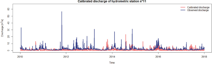 A line graph depicts the calibrated discharge of the hydrometric station n degree 11. The x-axis is labeled as time from 2010 to 2018 in increments of 2. The y-axis is labeled as discharge in meter cubes per second from 0 to 60 in increments of 10. The lines for calibrated and observed discharge fluctuate all through the years 2010 to 2018.