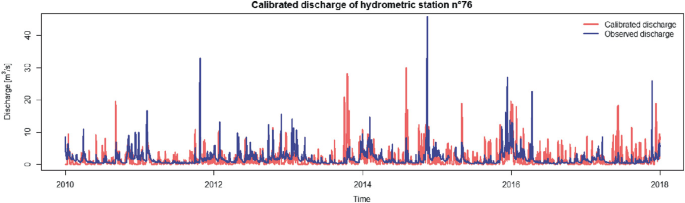 A line graph depicts the calibrated discharge of the hydrometric station n degree 76. The x-axis is labeled as time from 2010 to 2018. The y-axis is labeled as discharge in meter cubes per second from 0 to 60. The line for calibrated discharge reaches its maximum in 2014. The line for observed discharge reaches its maximum in 2015.