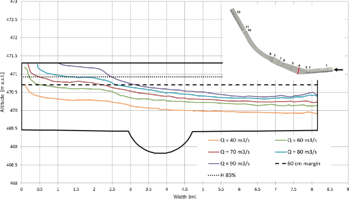 Cross section 4 is depicted on a grid with the width as the horizontal axis and the altitude as the vertical axis. It depicts the discharge curves at Q equals 40, 60, 70, 80, 90 meter per second flowing as a linearly declining curve through a 60 cm margin and at a H 85 percentage level.