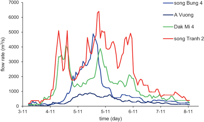 A graph illustrates the flow rate of four reservoirs namely, song Bung 4, A Vuong, Dak Mi 4, and song Tranh 2, on days from 3-11 to 8-11.