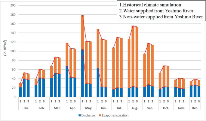 A bar graph shows the relationship between discharge and evapotranspiration. The X-axis depicts the months.