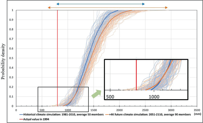 A graph shows the Probability density function of total yearly precipitation. The Y-axis depicts the probability density.