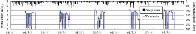 A graph shows the Water supplied from the Yoshino River from (2003 to 2007). The Y-axis depicts the water intake.