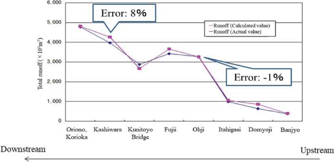 A graph shows the Comparison of reproduction results of total runoff. The X-axis depicts the places while the Y-axis depicts the total runoff.