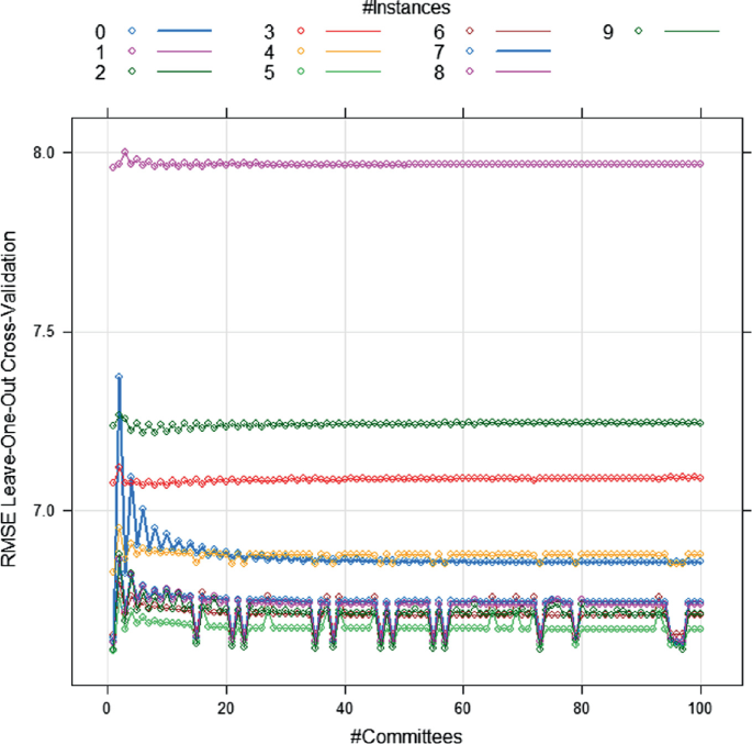 A graph illustrates the RMSE leave-out cross-validation, for committees from 0 to 100. It determines the optimal turning parameters of the cubist model without the MAP predictor.