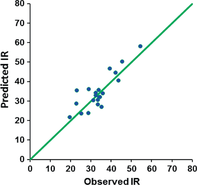 A graph illustrates the predicted Index rainfall, with observed Index rainfall, for the cubist model in the testing phase with MAP as a predictor.