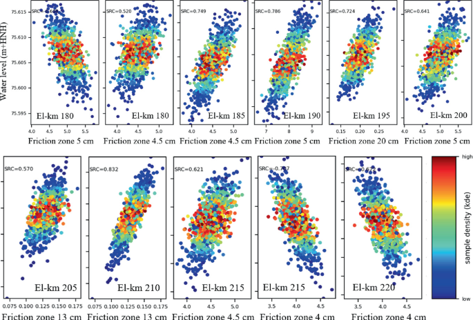 A scatterplot graph in eleven parts in different colour gradients for different El in kilometers such as 180, 185, 190, 195, 200, 205, 210, 215, 220, along with sample density chart.