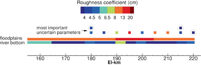 A scale representing the roughness coefficient in centimeters in different colors along with the El km from 160 to 220.