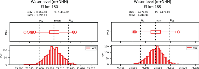 A probability distribution function in two parts for different El km such as 180 and 185.