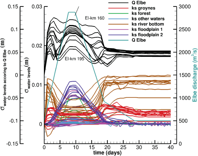 A graph of the standard deviation of water levels according to Q Elbe, in meters and Elbe discharge, in meter cube per second against the time in days for various uncertain parameters.