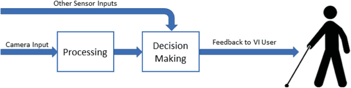 Steps involved in vision-based assistive system include Processing of camera input; decision-making based on processing and other sensory inputs; feedback to visually impaired user illustrated as a person holding a walking stick.