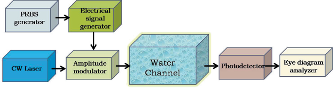 A block diagram of U W O C with the following steps: The signal from the P R B S generator is transferred to an electrical signal generator, which in turn sends the signal to an amplitude monitor. The signal from a C W laser is sent to an amplitude modulator before going on to a water channel, a photodetector, and an eye diagram analyzer.