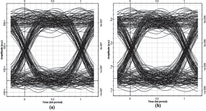 Two eye diagrams labeled as a and b for tap water. The open eye is clear for the data.