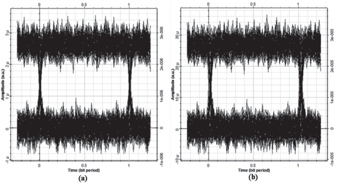 Two eye diagrams labeled as a and b for saline water. The open eye is clear for the data.