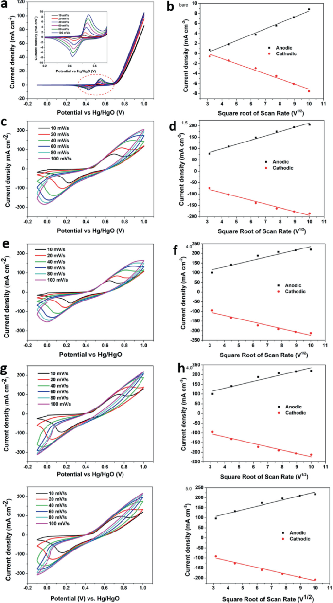 Electrochemical Characterization of Cleaning Nickel Foam Current Collector  for Supercapacitor Application | Springer Nature Link (formerly  SpringerLink)