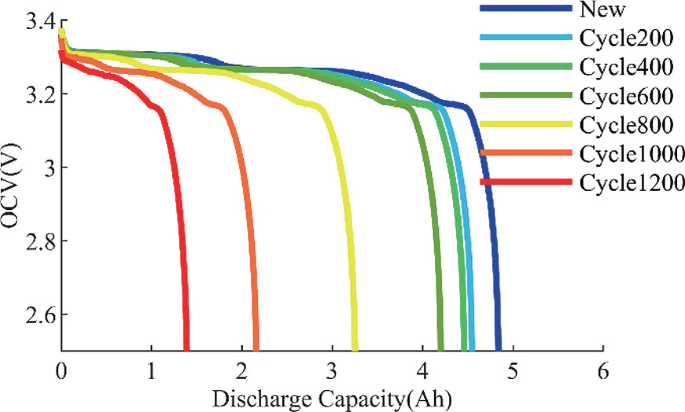 Reconstruction of Open-Circuit Voltage for Aging Lithium-Ion Batteries  Based on Big Data | SpringerLink