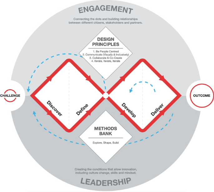 Empathy by Design  Innovation Foundry