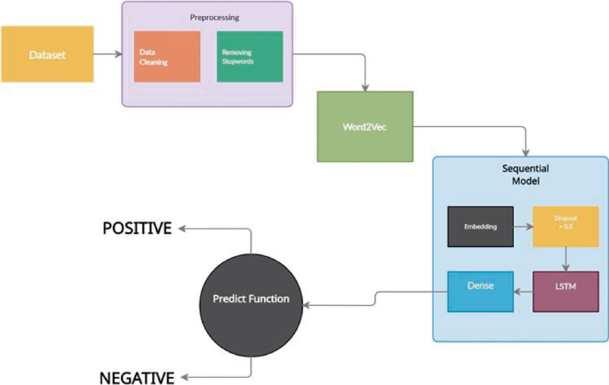 It depicts the workflow model. It illustrates how the datasheet transfer to processing then word2vec then sequential model then predict function which decides it negative or positive.