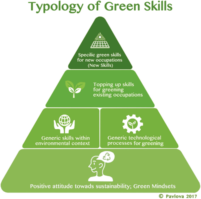 A pyramid with 5 parts reads from top to bottom as follows: specific green skills for new occupations, new skills; topping up skills for greening existing occupations; generic skills within environmental context; generic technological processes for greening; and positive attitude towards sustainability, green mindsets.