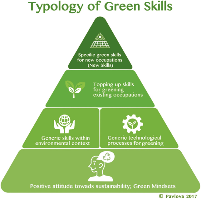 Skills for Green Careers, Green Society and Green Life supported by