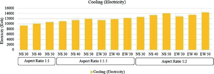 A bar graph depicts the cooling load for all the models is displayed for each aspect ratio of 1:1,1:1.5, 1:2. The bar with highest value of electricity in kilowatt-hour is N S 50 and E W 50