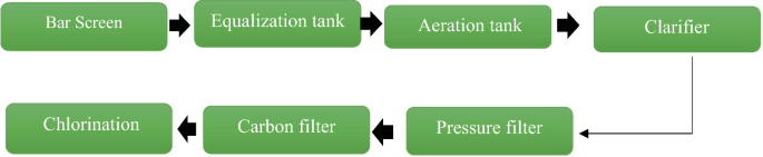 A flow chart depicts the standard treatment process. The S T P begins with a bar screen followed by an equalization tank, aeration tank, clarifier, pressure filter, carbon filter, and finally chlorination.