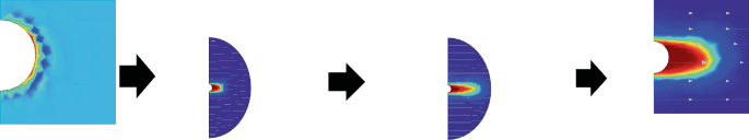 A figure shows the validation of pollutant transport based on transient conditions in the horizontal direction. The distribution of the concentration is color coded and is observed at a time interval of 30 minutes.